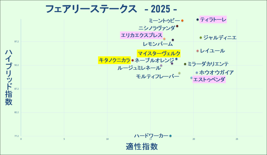 2025　フェアリーＳ　マトリクス　結果